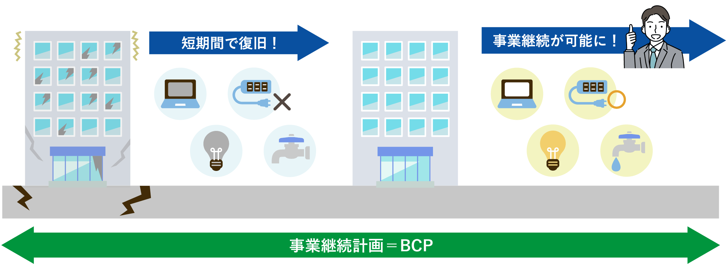 BCP対策とは