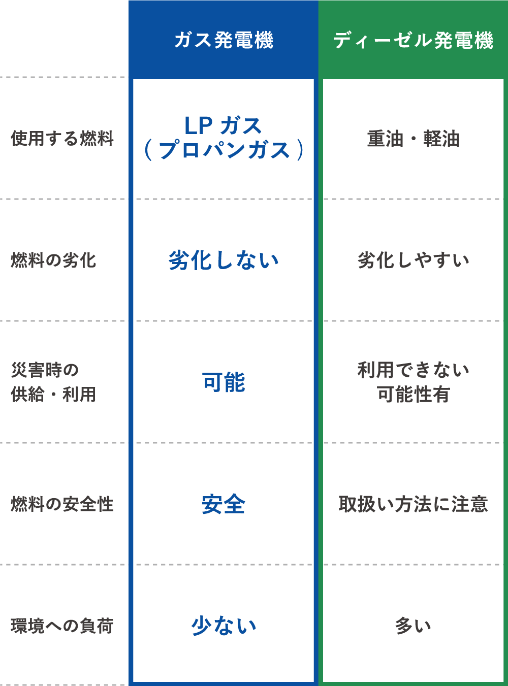 一般的なLPガス発電機とディーゼル発電機の違い