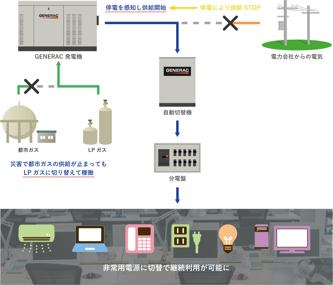 ガス発電機の仕組み