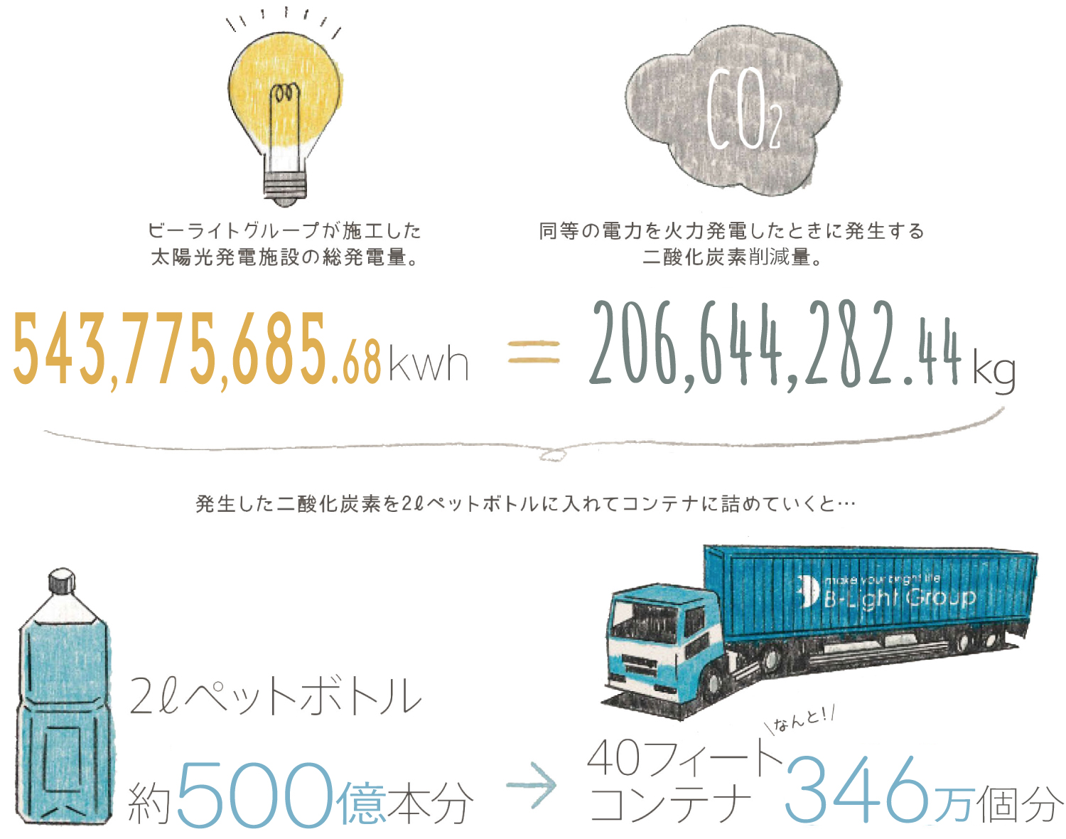 株式会社ビーライトグループ　太陽光発電で抑制できたCO2排出量