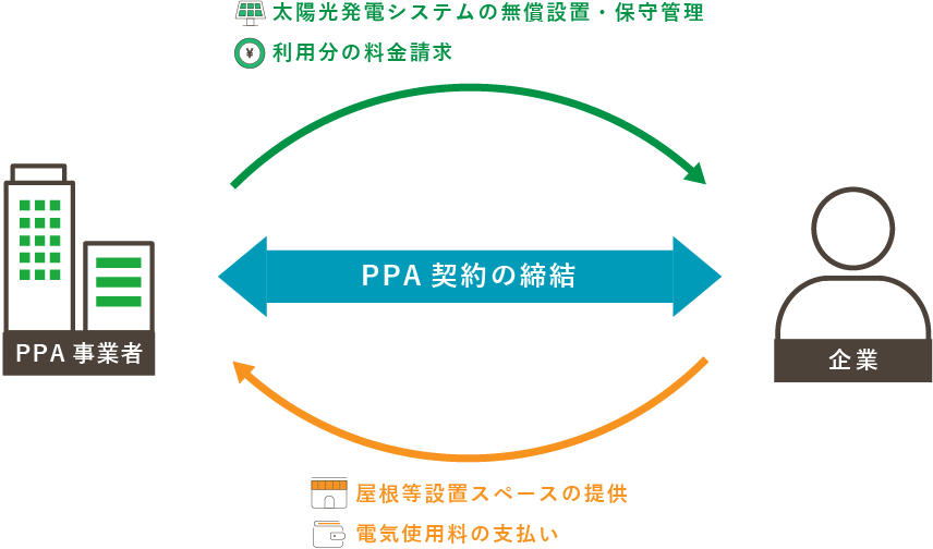 PPAモデル　仕組み